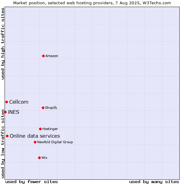 Market position of Online data services vs. Cellcom vs. iNES