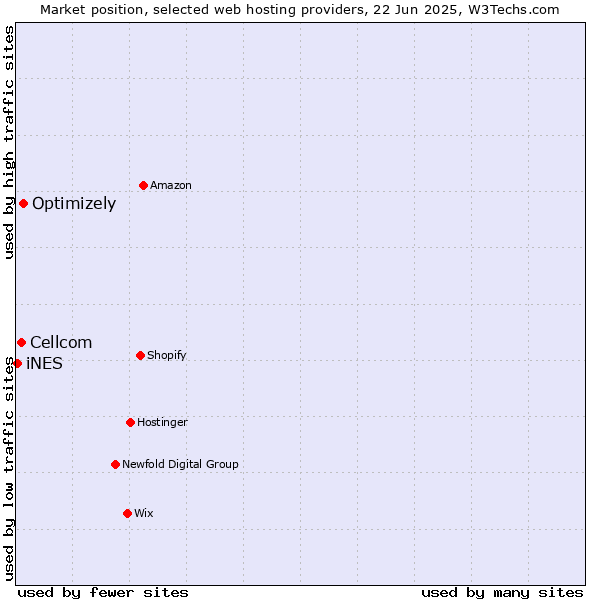 Market position of Optimizely vs. Cellcom vs. iNES