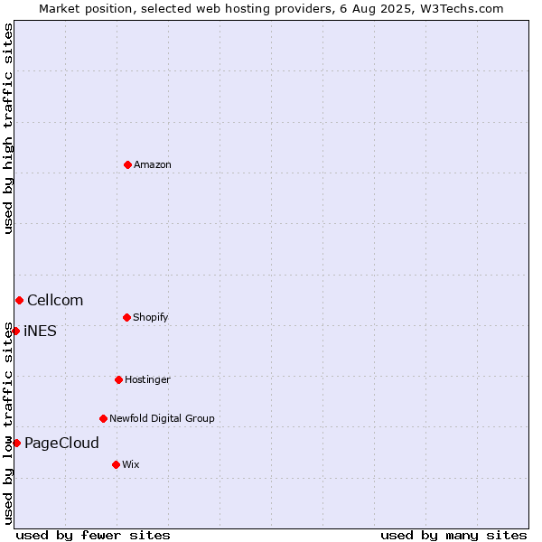Market position of Cellcom vs. PageCloud vs. iNES