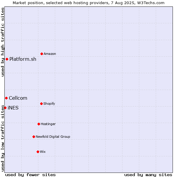 Market position of Platform.sh vs. Cellcom vs. iNES