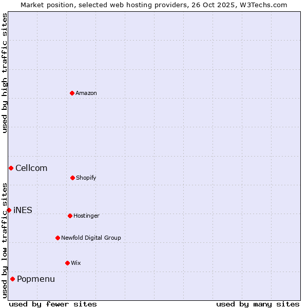 Market position of Popmenu vs. Cellcom vs. iNES