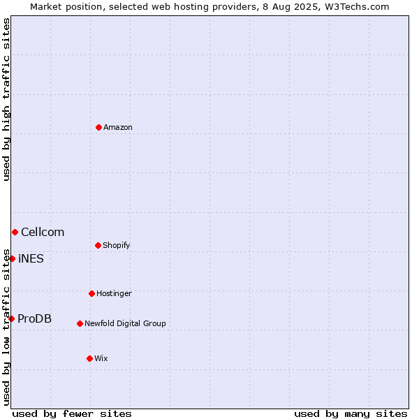 Market position of Cellcom vs. iNES vs. ProDB