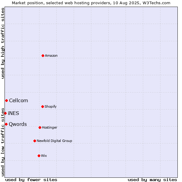 Market position of Cellcom vs. Qwords vs. iNES