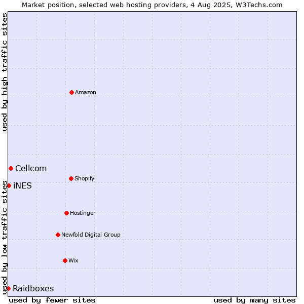 Market position of Cellcom vs. iNES vs. Raidboxes