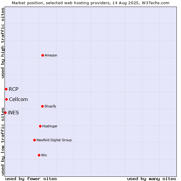 Market position of Cellcom vs. RCP vs. iNES
