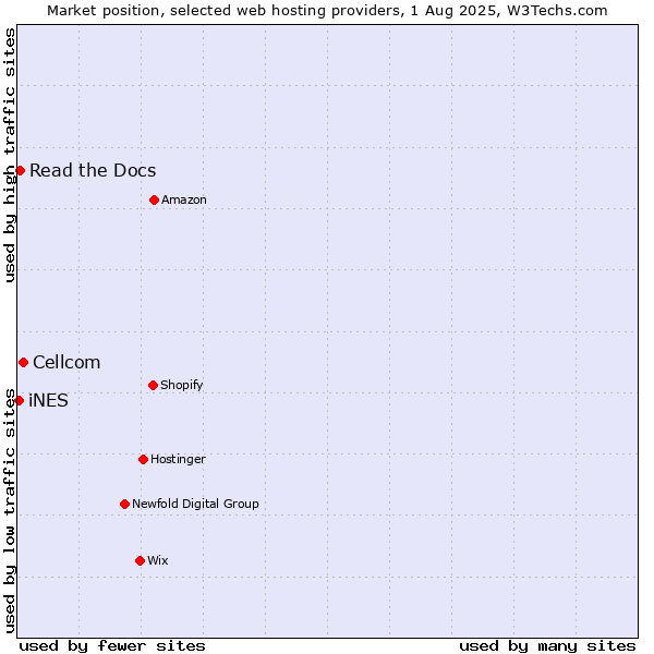 Market position of Cellcom vs. Read the Docs vs. iNES