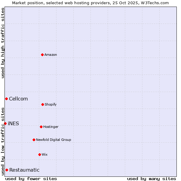 Market position of Restaumatic vs. Cellcom vs. iNES