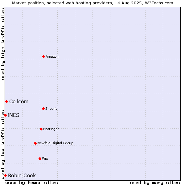 Market position of Cellcom vs. Robin Cook vs. iNES