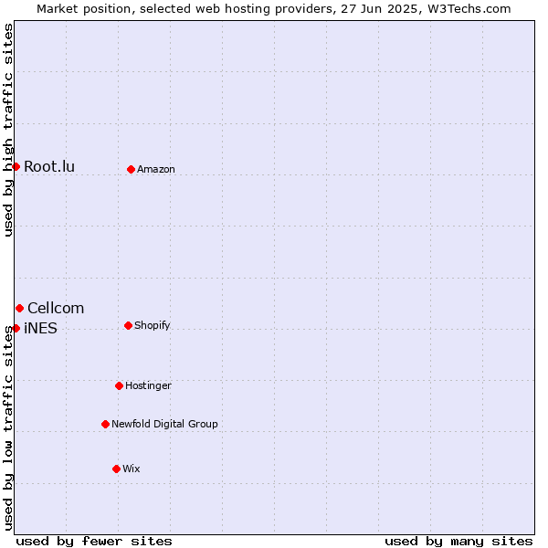 Market position of Cellcom vs. iNES vs. Root.lu