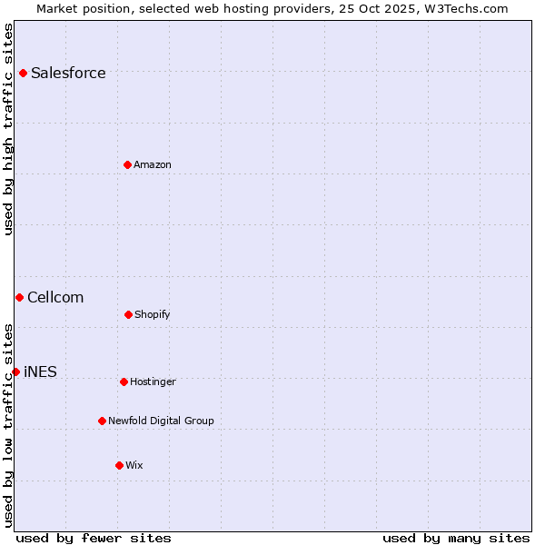 Market position of Salesforce vs. Cellcom vs. iNES