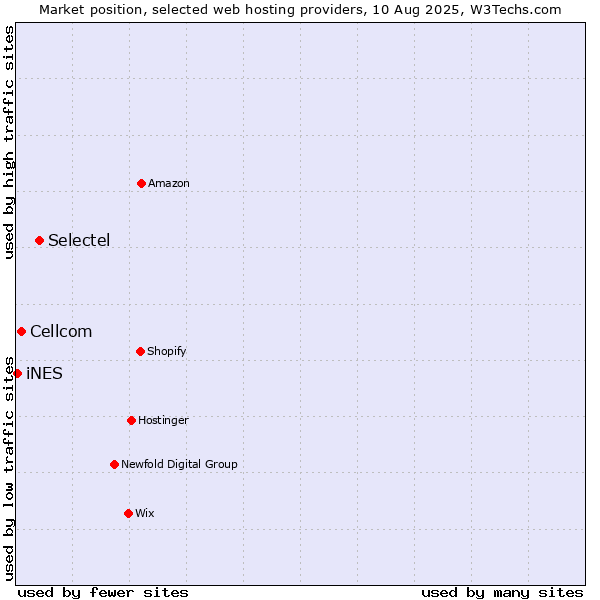 Market position of Selectel vs. Cellcom vs. iNES