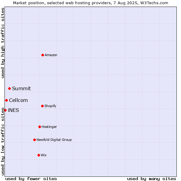Market position of Summit vs. Cellcom vs. iNES