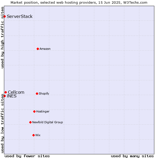 Market position of Cellcom vs. iNES vs. ServerStack