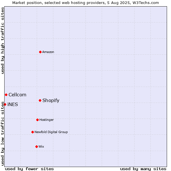 Market position of Shopify vs. Cellcom vs. iNES