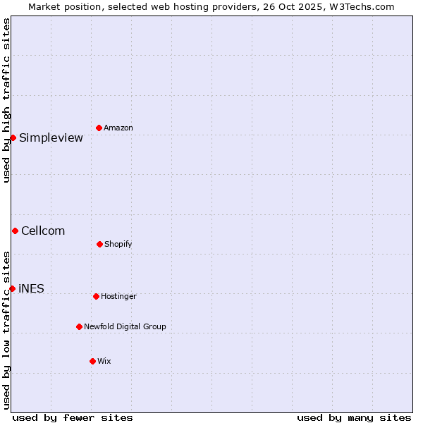 Market position of Cellcom vs. Simpleview vs. iNES