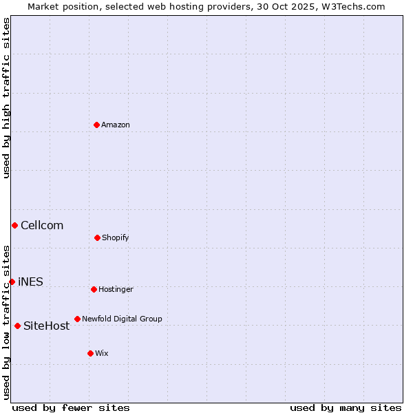 Market position of SiteHost vs. Cellcom vs. iNES