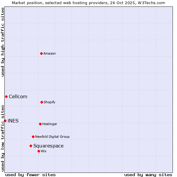 Market position of Squarespace vs. Cellcom vs. iNES