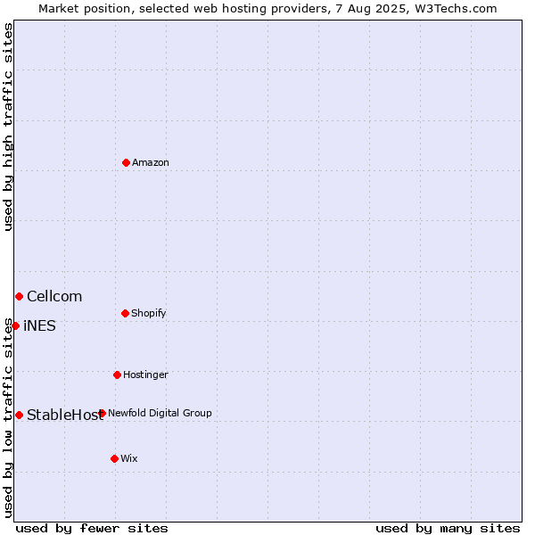 Market position of Cellcom vs. StableHost vs. iNES