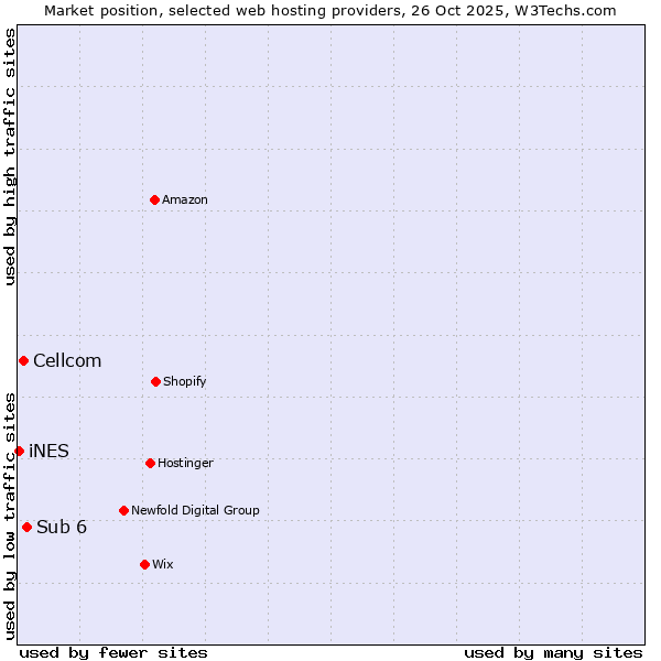 Market position of Sub 6 vs. Cellcom vs. iNES