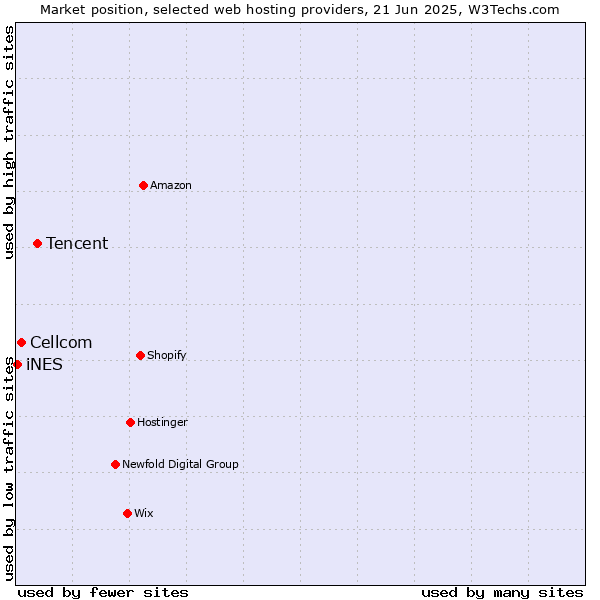 Market position of Tencent vs. Cellcom vs. iNES