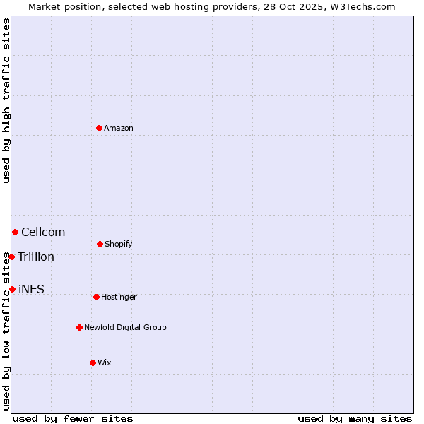 Market position of Cellcom vs. iNES vs. Trillion