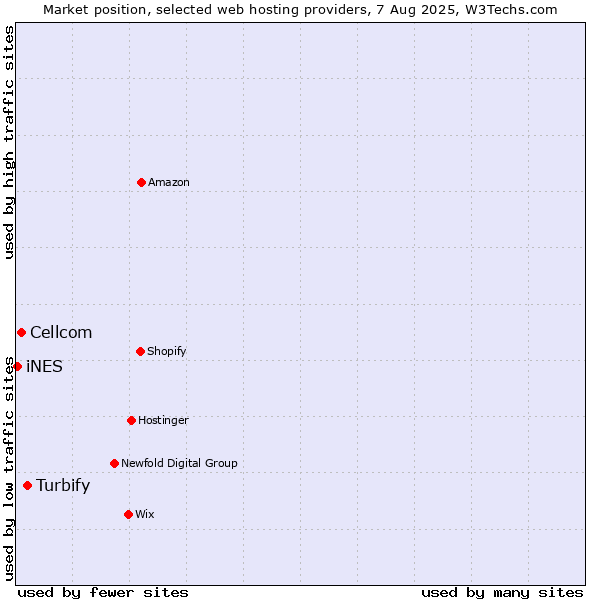 Market position of Turbify vs. Cellcom vs. iNES