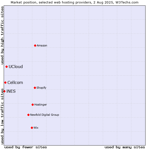 Market position of UCloud vs. Cellcom vs. iNES