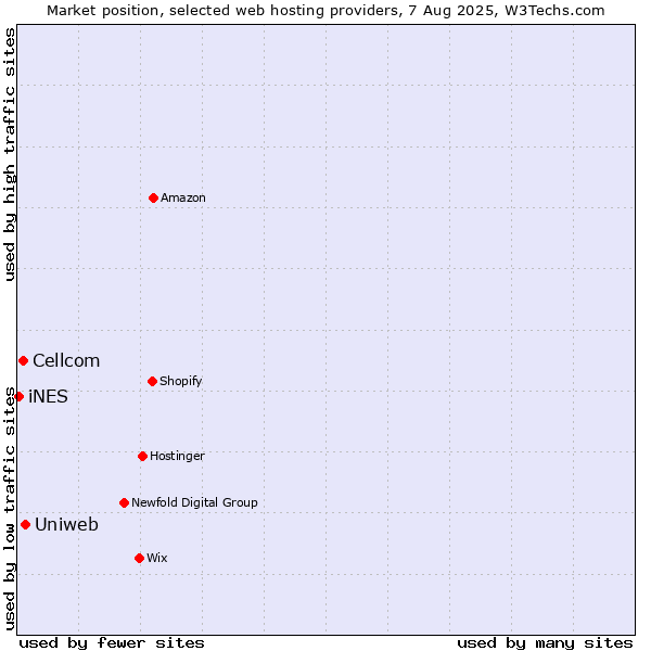 Market position of Uniweb vs. Cellcom vs. iNES