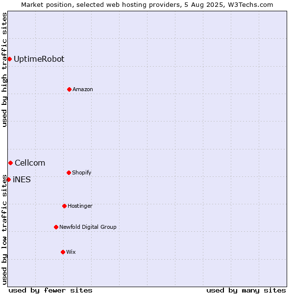Market position of Cellcom vs. UptimeRobot vs. iNES