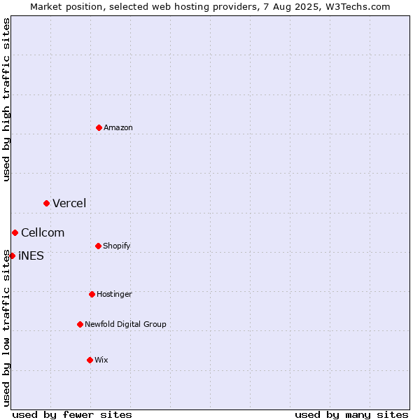 Market position of Vercel vs. Cellcom vs. iNES