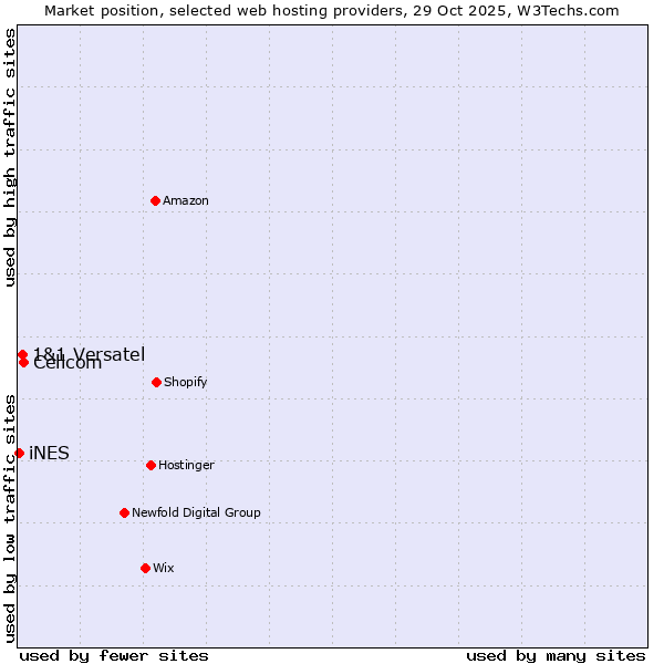 Market position of Cellcom vs. 1&1 Versatel vs. iNES