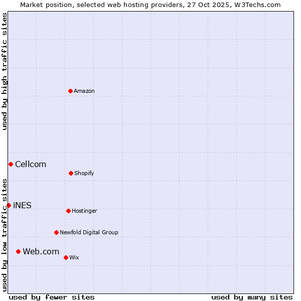 Market position of Web.com vs. Cellcom vs. iNES