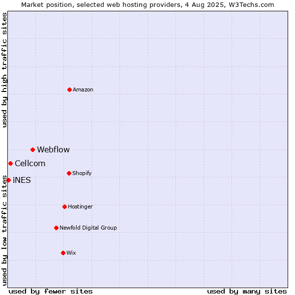 Market position of Webflow vs. Cellcom vs. iNES