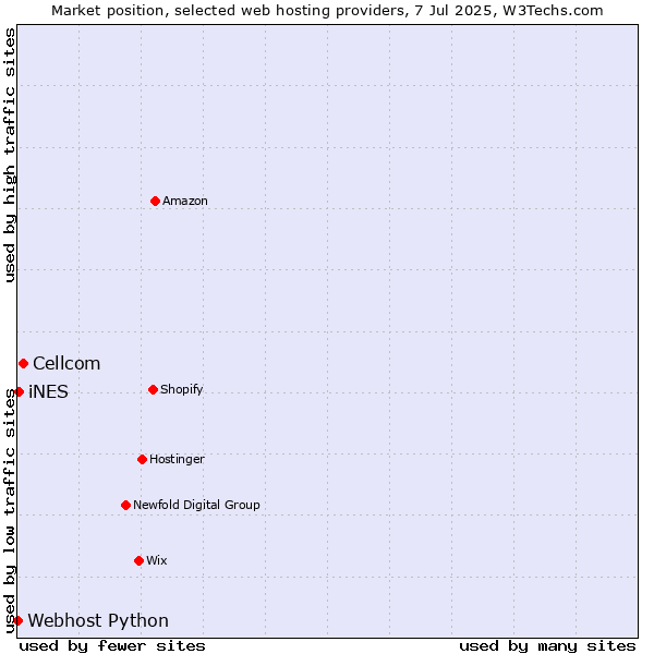 Market position of Cellcom vs. iNES vs. Webhost Python
