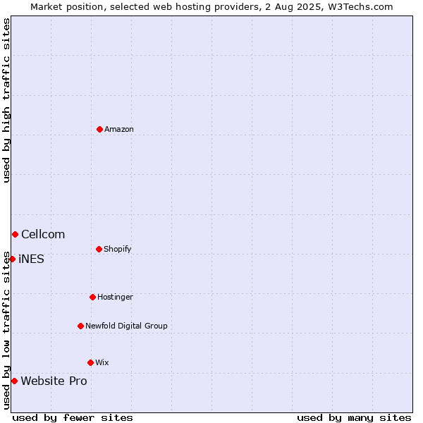 Market position of Cellcom vs. Website Pro vs. iNES