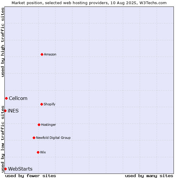 Market position of Cellcom vs. WebStarts vs. iNES