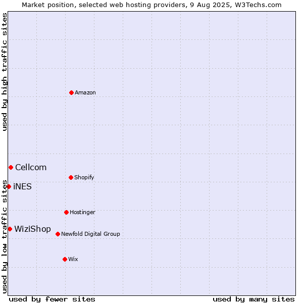 Market position of Cellcom vs. WiziShop vs. iNES
