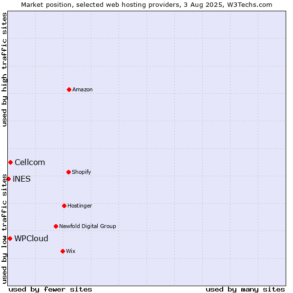 Market position of Cellcom vs. WPCloud vs. iNES