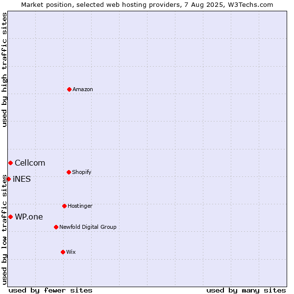 Market position of Cellcom vs. WP.one vs. iNES
