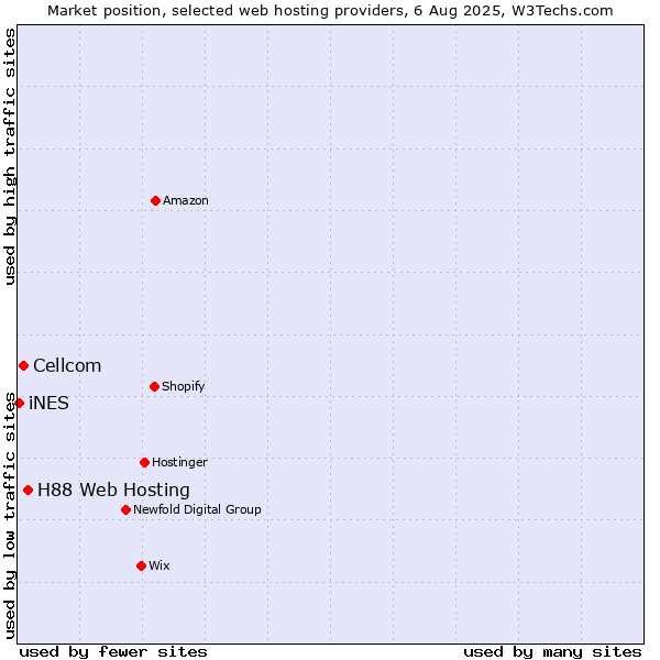 Market position of H88 Web Hosting vs. Cellcom vs. iNES