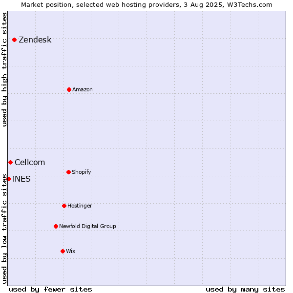 Market position of Zendesk vs. Cellcom vs. iNES