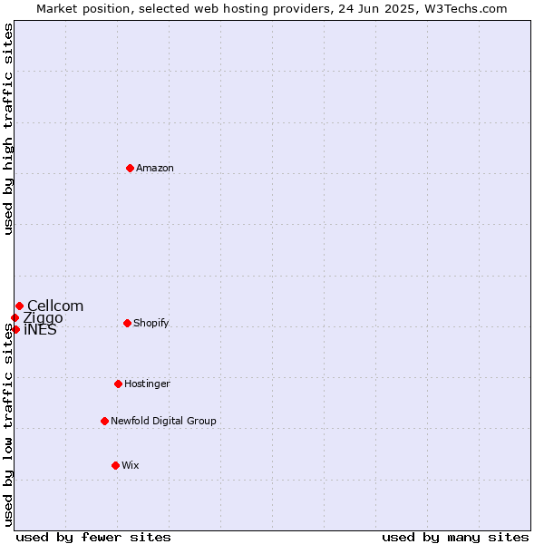 Market position of Cellcom vs. iNES vs. Ziggo