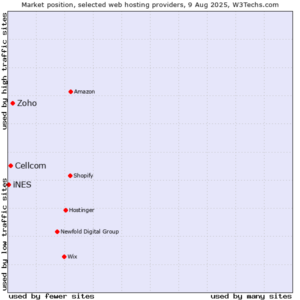 Market position of Zoho vs. Cellcom vs. iNES