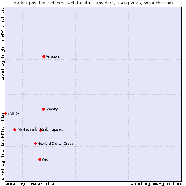 Market position of Network Solutions vs. iNES