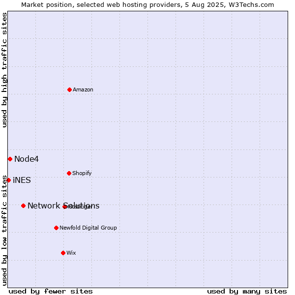Market position of Network Solutions vs. Node4 vs. iNES