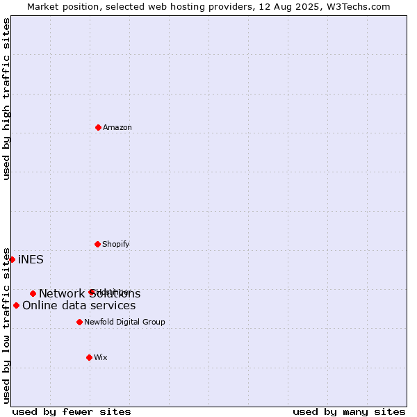 Market position of Network Solutions vs. Online data services vs. iNES