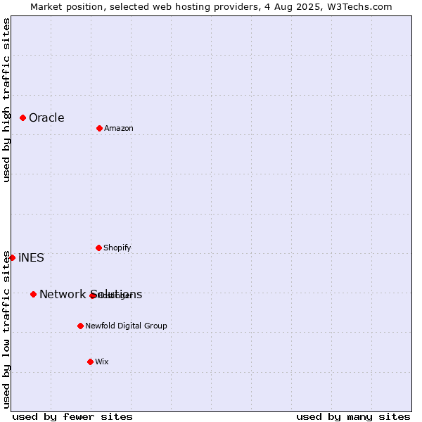 Market position of Network Solutions vs. Oracle vs. iNES