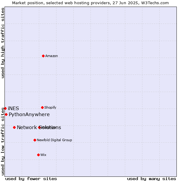 Market position of Network Solutions vs. PythonAnywhere vs. iNES