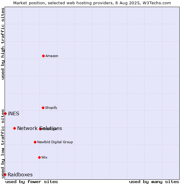 Market position of Network Solutions vs. iNES vs. Raidboxes
