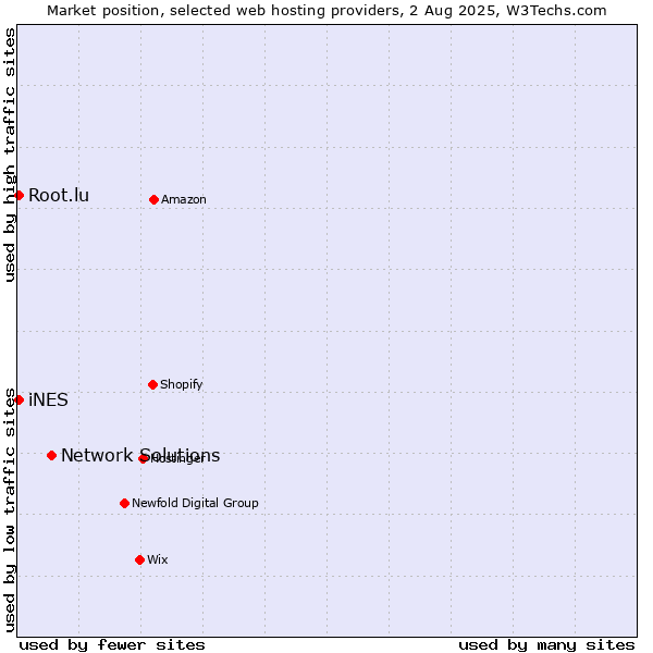 Market position of Network Solutions vs. iNES vs. Root.lu